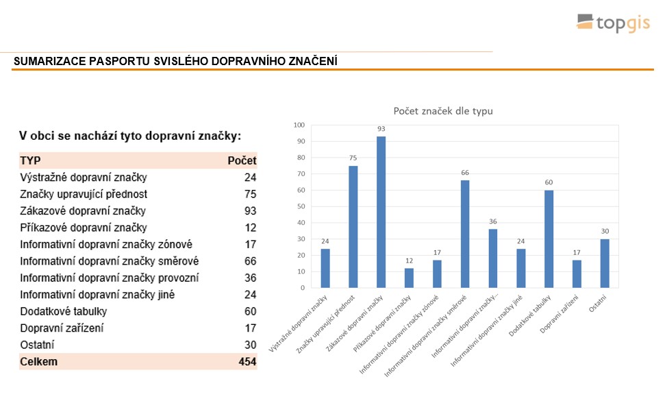 Výstup z pasportizace dopravního značení